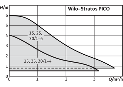 Рабочее поле Wilo-Stratos PICO
