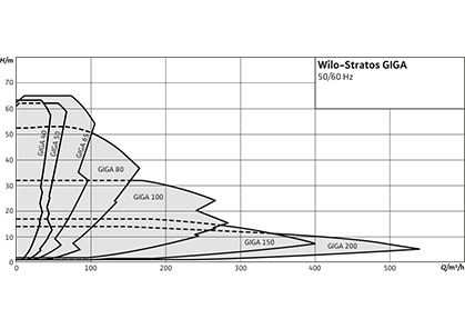 Wilo-Stratos GIGA Рабочее поле