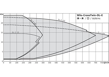 Wilo-CronoTwin-DL-E Рабочее поле