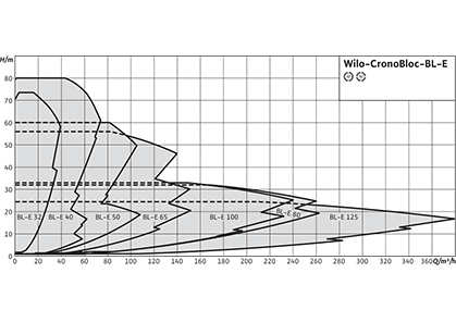 Wilo-CronoBloc-BL-E Рабочее поле
