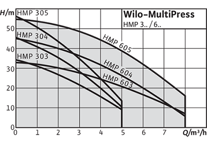 Wilo-MultiPress HMP Рабочее поле