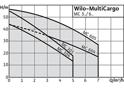 Wilo-MultiCargo MC Рабочее поле