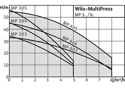 Wilo-MultiPress MP