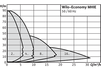 Wilo-Economy MHIE Рабочее поле