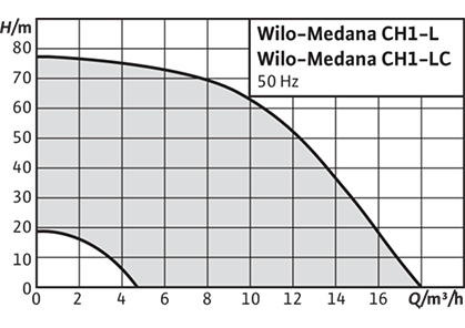 Wilo-Medana CH1-L Рабочее поле