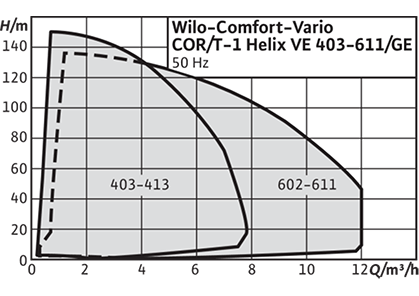 Wilo-Comfort-Vario COR/T-1 Helix VE...-GE Рабочее поле