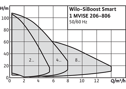 Wilo-SiBoost Smart 1 MVISE Рабочее поле