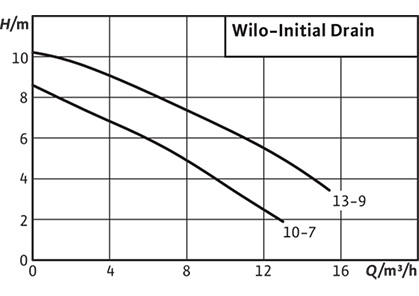 Wilo-Initial Drain Рабочее поле