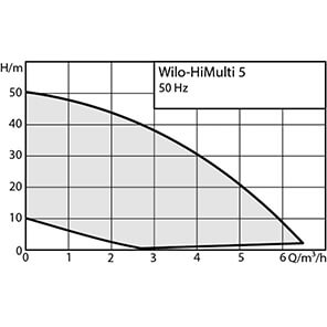 Wilo-HiMulti 5-45 iPQ