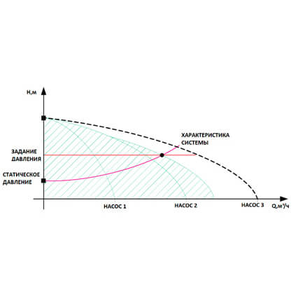 С одним преобразователем частоты Автоматический режим
