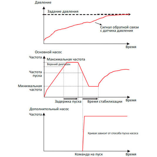 С одним преобразователем частоты Автоматический режим