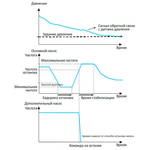 С одним преобразователем частоты Автоматический режим