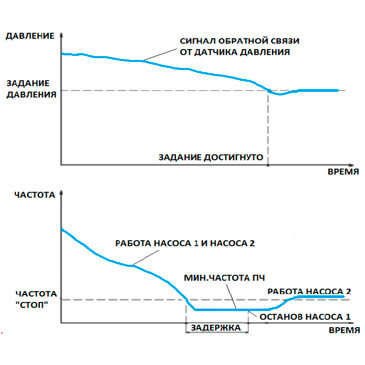 С преобразователем частоты на каждый электродвигатель.