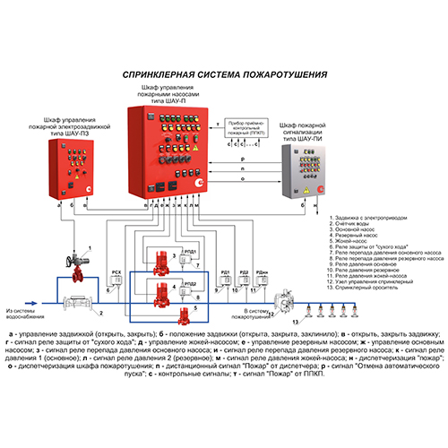 Сплинкерная система пожаротушения