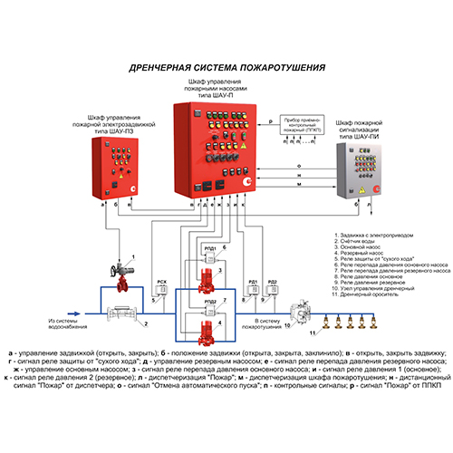 Дренчерная система пожаротушения