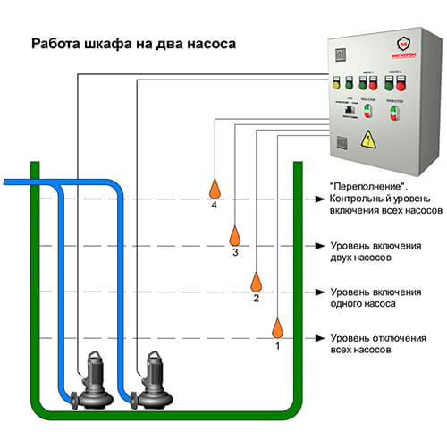 Шкаф на два насоса