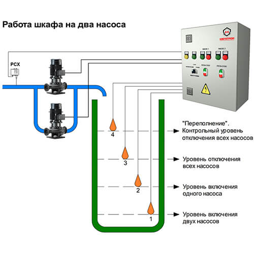 Шкаф на два насоса