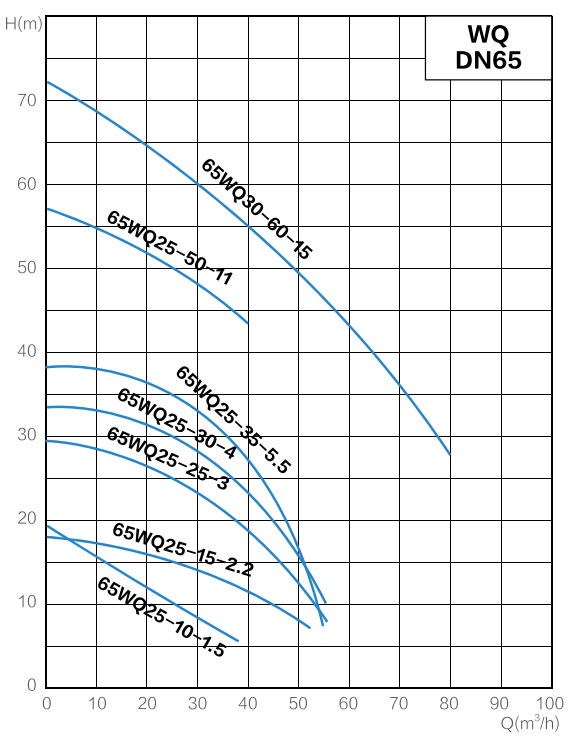 Performance curve